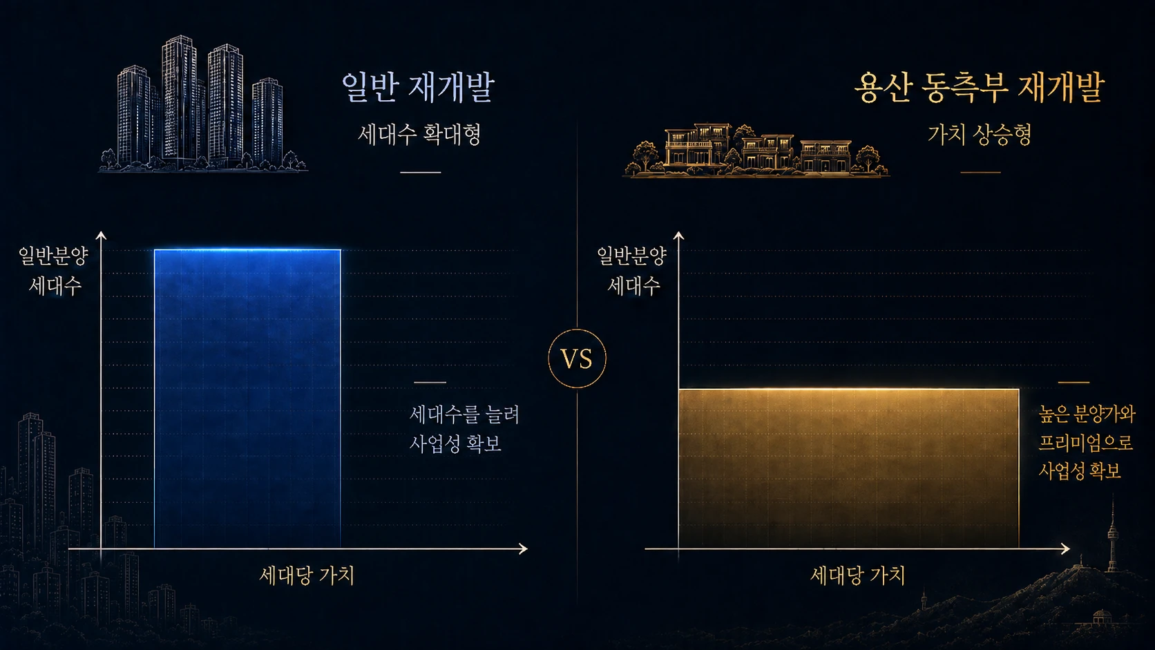 양이 아닌 질 — 일반 재개발과 용산 동측부 재개발의 사업성 구조 비교
