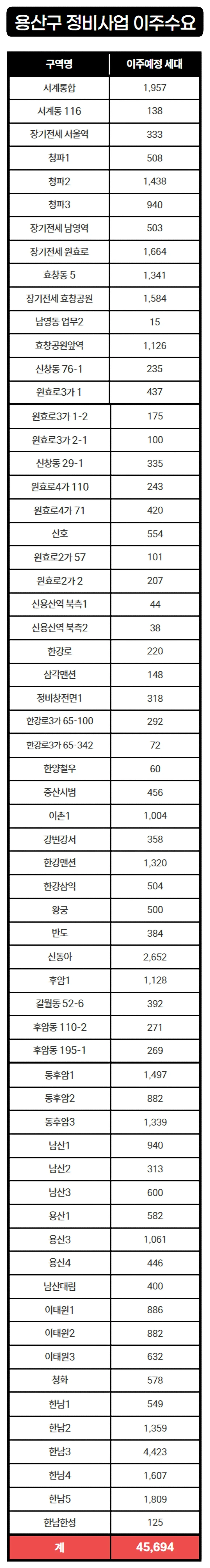 용산구 정비사업 이주수요 표: 60개 구역별 이주예정 세대, 계 45,694세대